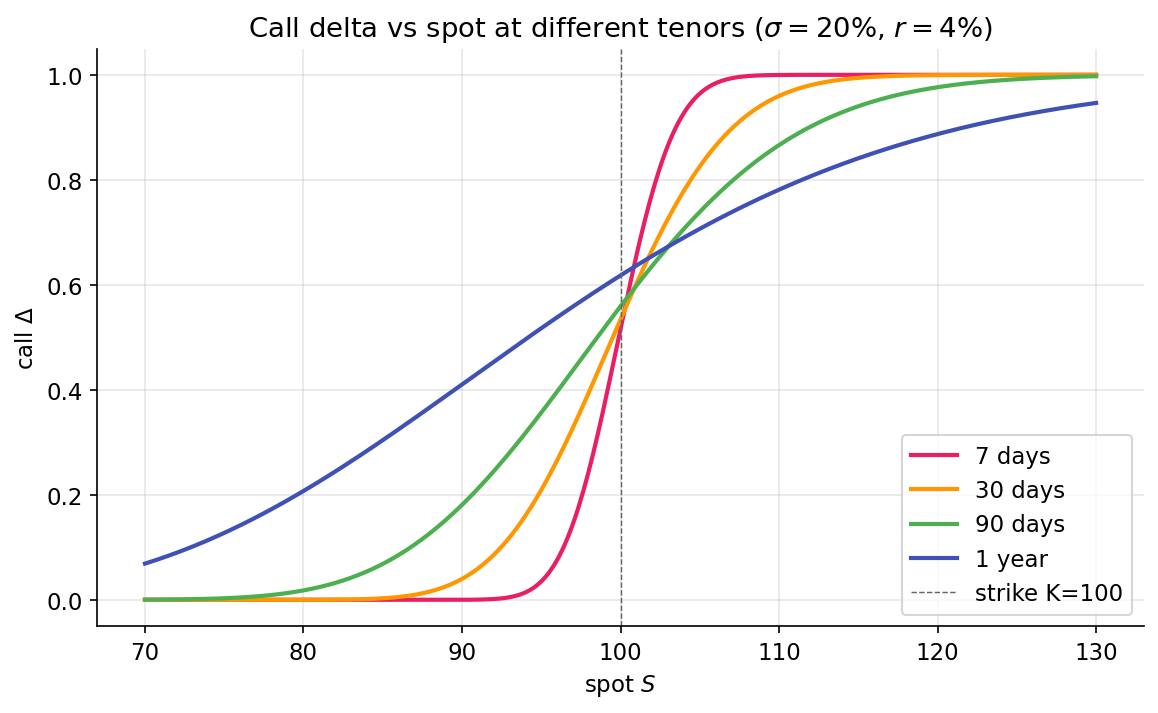 Call delta vs spot at four tenors (7d, 30d, 90d, 1y), with σ=20% and r=4%.