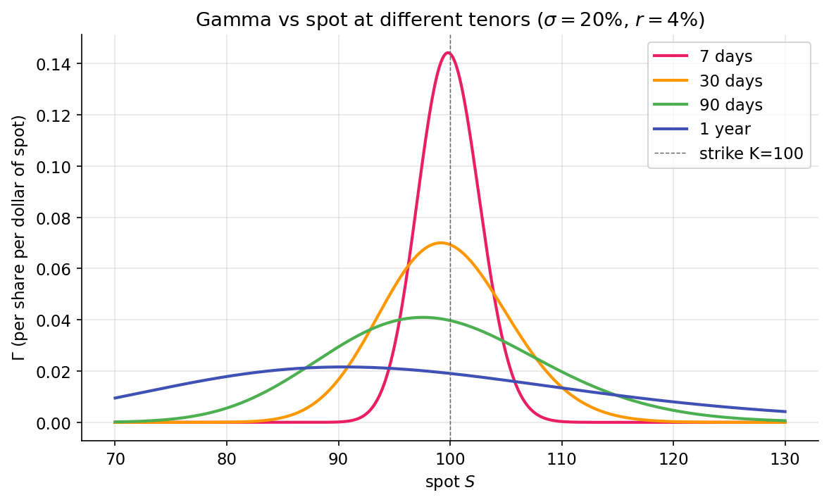 Gamma vs spot at four tenors. The 7-day peak is ~7× the 1-year peak at ATM, and both decay rapidly into ITM/OTM strikes.