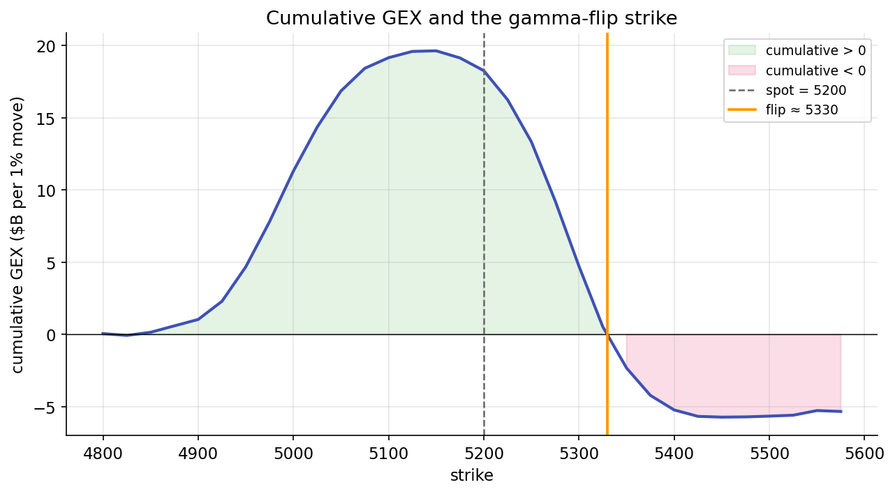 Cumulative GEX versus strike for the same SPX snapshot from the previous lesson. Green shading marks the long-gamma region; pink marks short-gamma. The gamma-flip strike (orange) is where cumulative GEX crosses zero — here, above spot, as is typical in calm regimes.