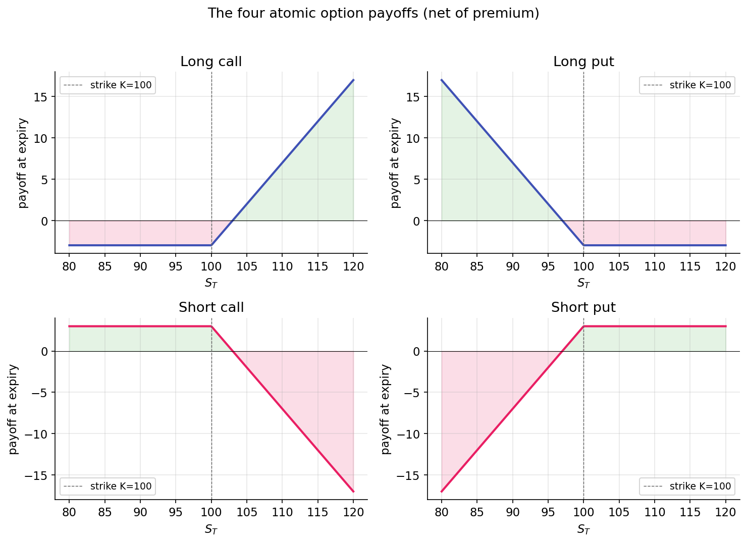 The four atomic option payoffs at expiry, with $3 premium and strike $100. Green shading is positive P&L, pink is negative.