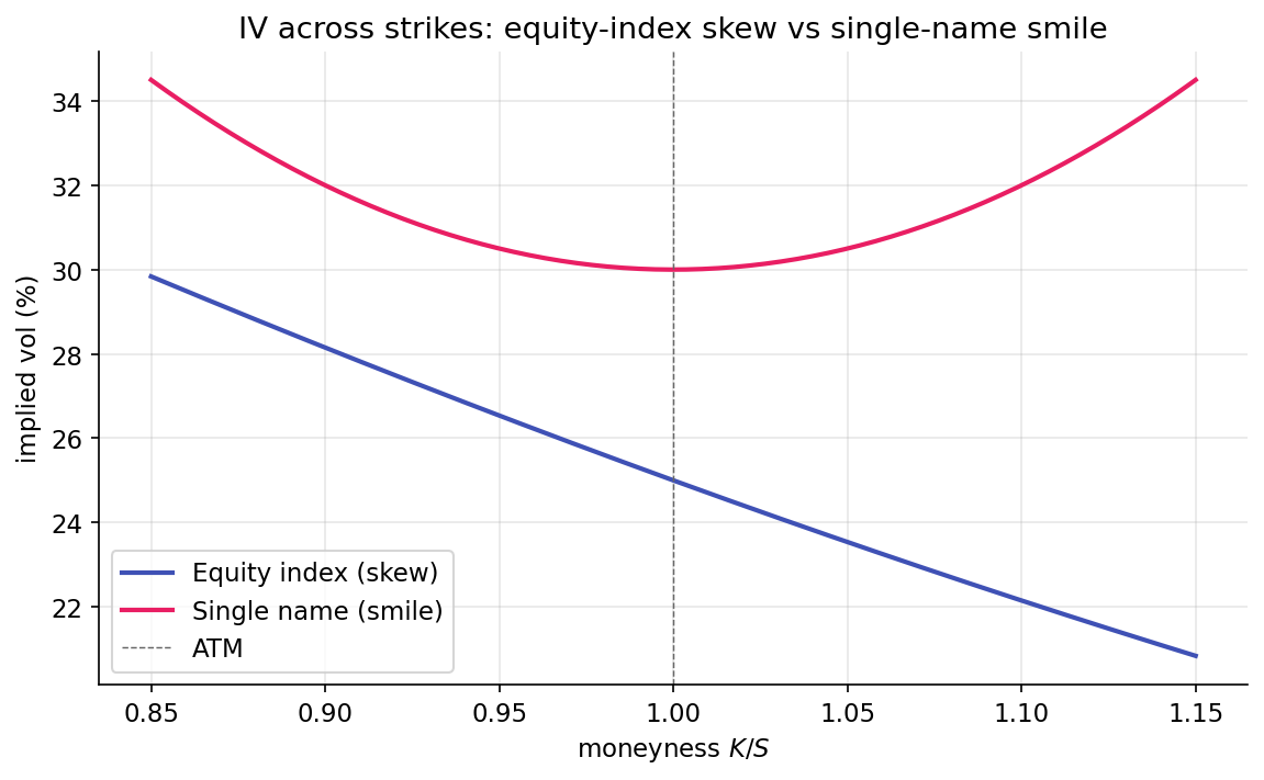 IV across strikes for equity index (downward-sloping skew, blue) vs single name (U-shaped smile, pink). X-axis is moneyness K/S with ATM at 1.0.