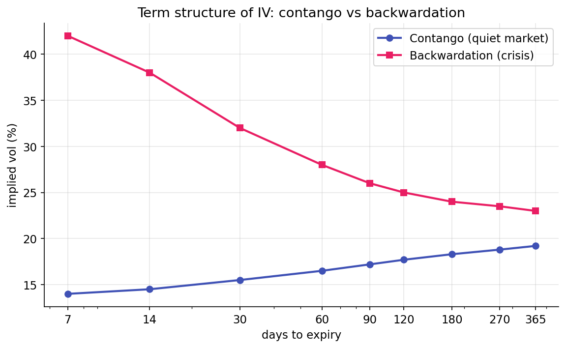 Term structure of IV: contango (upward-sloping, typical quiet regime) vs backwardation (inverted, crisis regime). X-axis is log-scaled days to expiry.