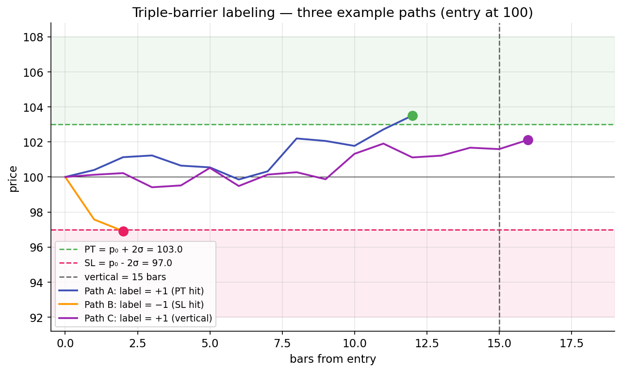 Three example paths from the same entry at p₀ = 100, σ = 1.5, with pt_mult = sl_mult = 2 and vertical = 15 bars. Path A hits the profit-take barrier and is labeled +1; Path B hits the stop-loss and is labeled −1; Path C drifts modestly upward and terminates at the vertical barrier, taking the sign of its net return.