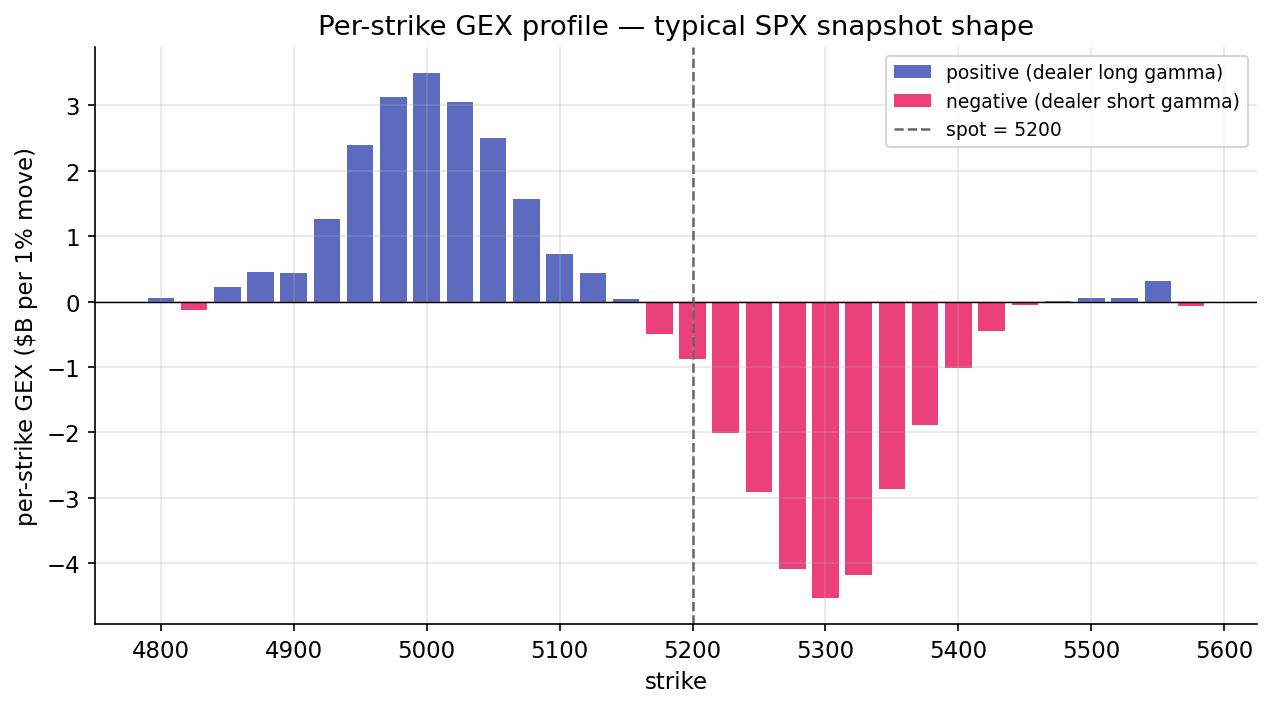 Per-strike GEX profile for a typical SPX snapshot. Positive bars (blue) reflect dealer long-gamma positioning concentrated below spot; negative bars (pink) reflect dealer short-gamma positioning concentrated above spot.