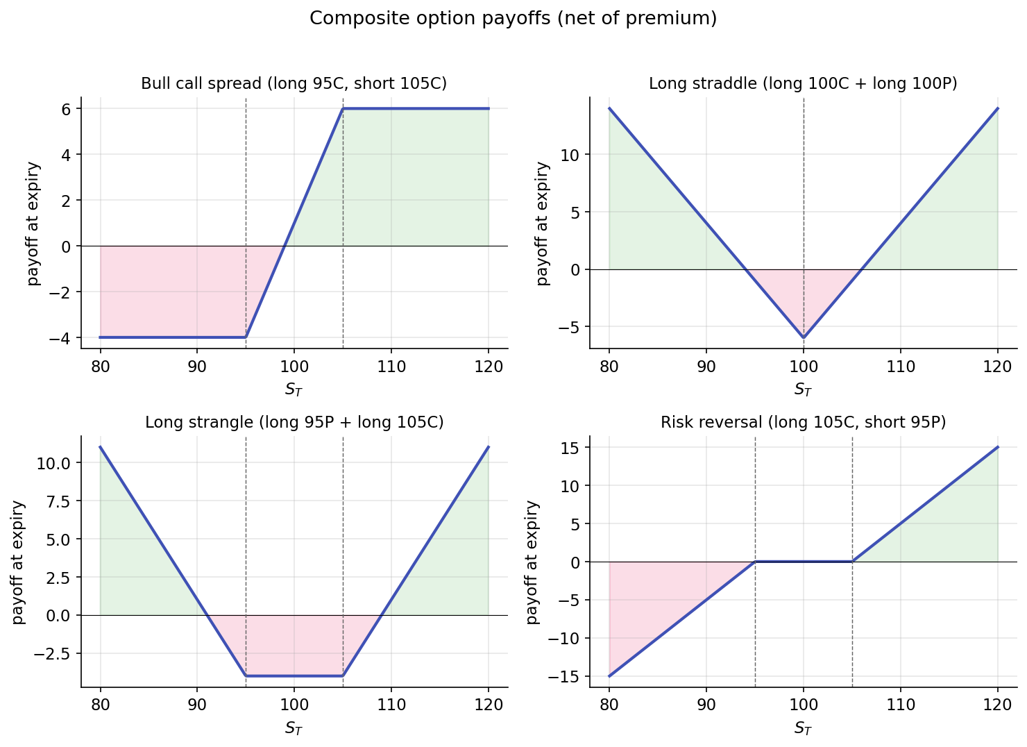 Composite payoff diagrams — bull call spread, long straddle, long strangle, risk reversal. Strikes marked with dashed gray lines.