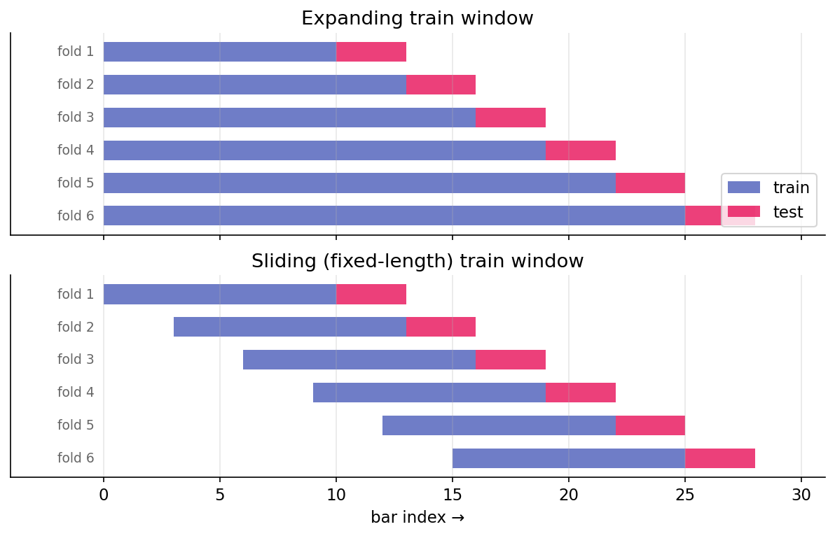 Walk-forward fold diagrams. Top: expanding train window. Bottom: sliding train window. In both, test (pink) is strictly after train (blue) in wall-clock time.